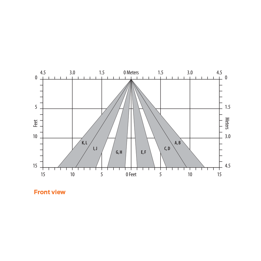 Scan II coverage details