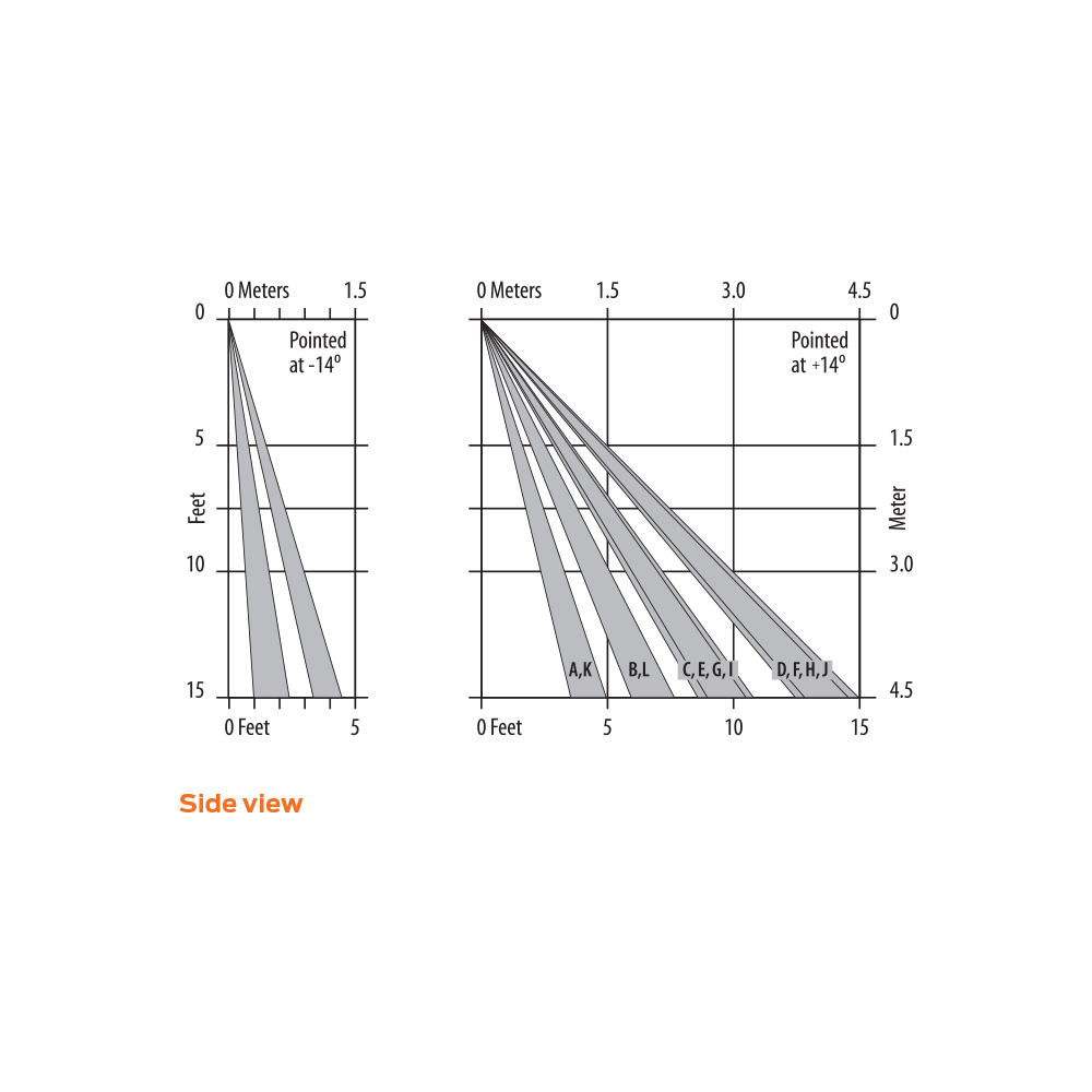 Scan II coverage details